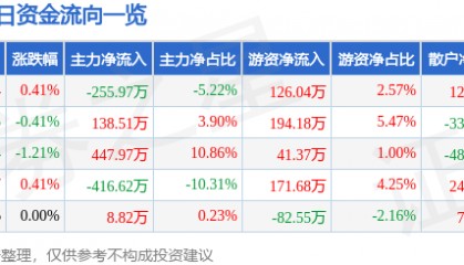 股票行情快报：杭萧钢构（600477）1月23日主力资金净卖出255.97万元
