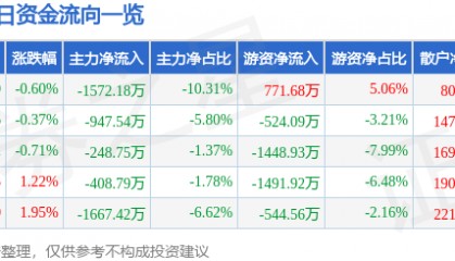 股票行情快报：通策医疗（600763）4月15日主力资金净卖出1572.18万元