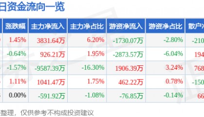 股票行情快报：浙江东方（600120）7月24日主力资金净买入3831.64万元