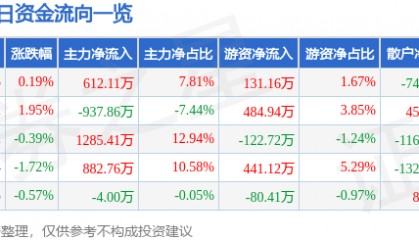 股票行情快报：赣粤高速（600269）5月8日主力资金净买入612.11万元