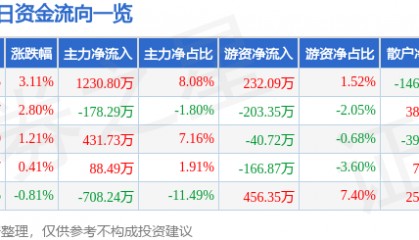 股票行情快报：杭萧钢构（600477）2月10日主力资金净买入1230.80万元