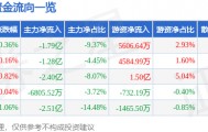 股票行情快报：五粮液（000858）6月15日主力资金净卖出1.79亿元