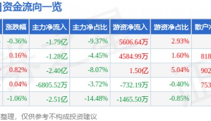 股票行情快报：五粮液（000858）6月15日主力资金净卖出1.79亿元