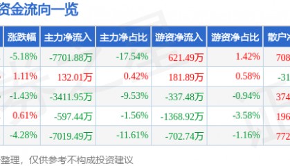 股票行情快报：老百姓（603883）12月23日主力资金净卖出7701.88万元