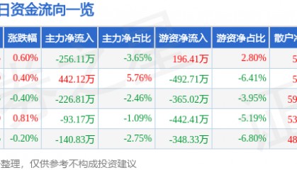 股票行情快报：国网英大（600517）6月12日主力资金净卖出256.11万元