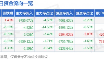 股票行情快报：每日互动（300766）3月14日主力资金净卖出9755.07万元