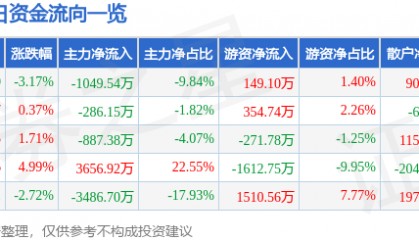 股票行情快报：*ST中润（000506）3月24日主力资金净卖出1049.54万元
