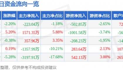 股票行情快报：哈投股份（600864）7月2日主力资金净卖出223.04万元