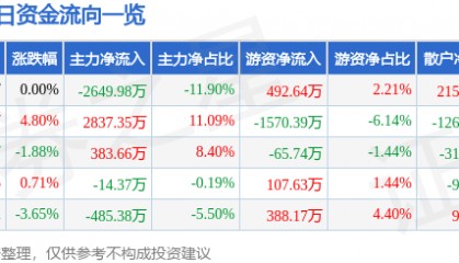 股票行情快报：茂化实华（000637）9月2日主力资金净卖出2649.98万元