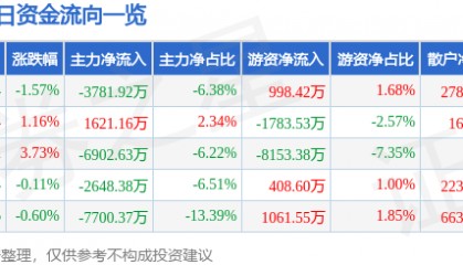 股票行情快报：山金国际（000975）8月27日主力资金净卖出3781.92万元