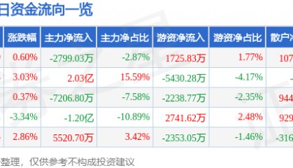 股票行情快报：烽火通信（600498）3月18日主力资金净卖出2799.03万元
