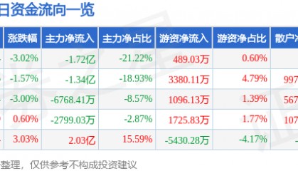 股票行情快报：烽火通信（600498）3月21日主力资金净卖出1.72亿元
