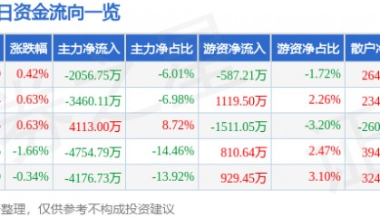 股票行情快报：梦网科技（002123）8月4日主力资金净卖出2056.75万元