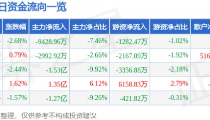 股票行情快报：每日互动（300766）4月3日主力资金净卖出9428.96万元