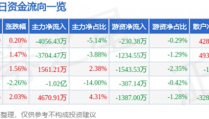 股票行情快报：梦网科技（002123）8月19日主力资金净卖出4056.43万元