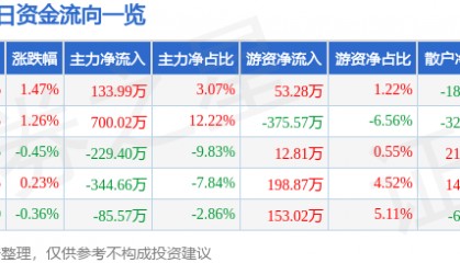 股票行情快报：奇正藏药（002287）3月11日主力资金净买入133.99万元