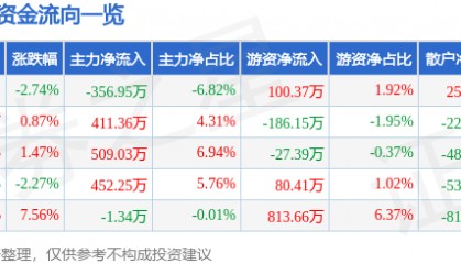 股票行情快报：日月明（300906）12月30日主力资金净卖出356.95万元