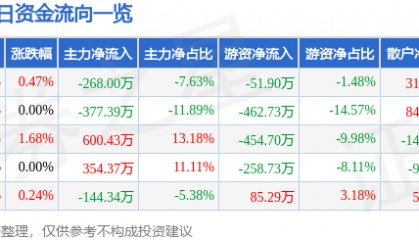 股票行情快报：新疆天业（600075）4月24日主力资金净卖出268.00万元