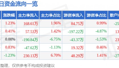 股票行情快报：晋控电力（000767）1月21日主力资金净买入168.61万元
