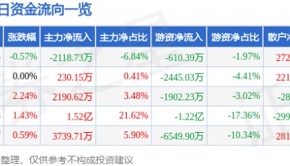 股票行情快报：万达电影（002739）3月18日主力资金净卖出2118.73万元