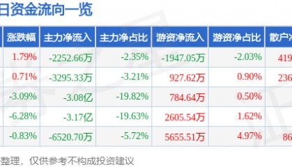 股票行情快报：光迅科技（002281）11月27日主力资金净卖出2252.66万元