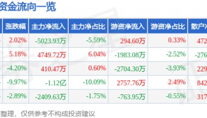 股票行情快报：实益达（002137）1月8日主力资金净卖出5023.93万元