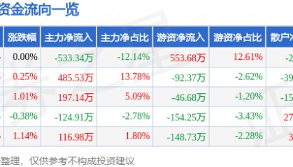 股票行情快报：富安娜（002327）5月13日主力资金净卖出533.34万元