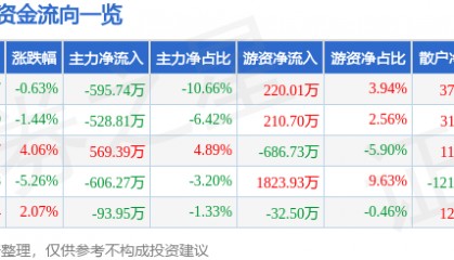 股票行情快报：动力源（600405）5月14日主力资金净卖出595.74万元