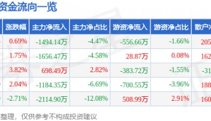 股票行情快报：天汽模（002510）2月10日主力资金净卖出1494.14万元