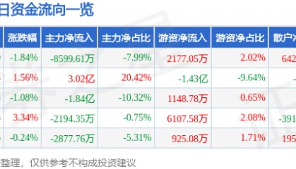 股票行情快报：长安汽车（000625）6月10日主力资金净卖出8599.61万元