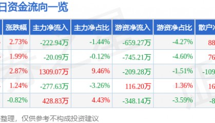 股票行情快报：华丽家族（600503）2月10日主力资金净卖出222.94万元