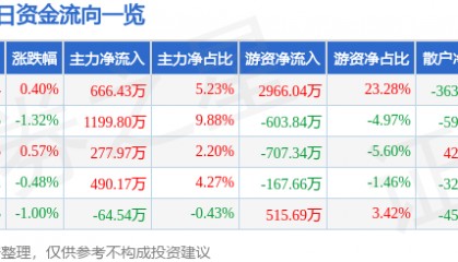 股票行情快报：金禾实业（002597）8月1日主力资金净买入666.43万元