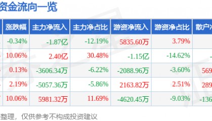 股票行情快报：实益达（002137）1月20日主力资金净卖出1.87亿元