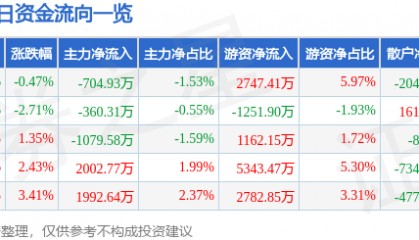 股票行情快报：山金国际（000975）9月26日主力资金净卖出704.93万元