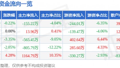 股票行情快报：动力源（600405）4月18日主力资金净卖出155.22万元