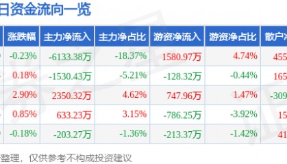 股票行情快报：锦江在线（600650）8月18日主力资金净卖出6133.38万元