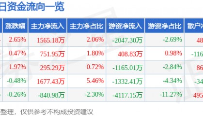 股票行情快报：山金国际（000975）7月22日主力资金净买入1565.18万元