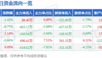股票行情快报：富维股份（600742）8月28日主力资金净买入88.46万元