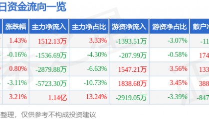 股票行情快报：浙江东方（600120）10月9日主力资金净买入1512.13万元