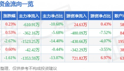 股票行情快报：金奥博（002917）6月4日主力资金净卖出610.91万元