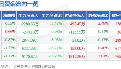 股票行情快报：浙江东方（600120）8月4日主力资金净卖出2280.66万元