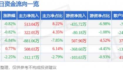 股票行情快报：栖霞建设（600533）12月25日主力资金净买入513.04万元