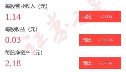 图解润欣科技一季报：第一季度单季净利润同比增4.42%