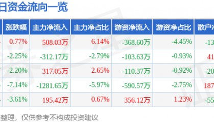 股票行情快报：栖霞建设（600533）12月20日主力资金净买入508.03万元