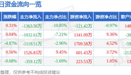 股票行情快报：金禾实业（002597）7月17日主力资金净卖出1363.56万元