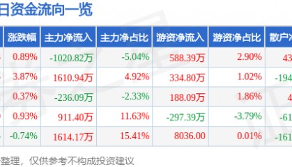 股票行情快报：大湖股份（600257）8月20日主力资金净卖出1020.82万元