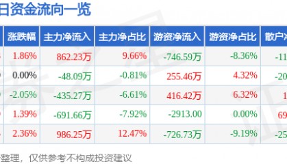 股票行情快报：茂化实华（000637）8月26日主力资金净买入862.23万元