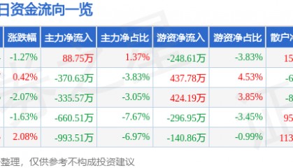 股票行情快报：鞍钢股份（000898）2月14日主力资金净买入88.75万元