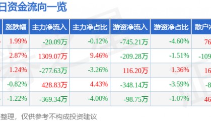 股票行情快报：华丽家族（600503）2月7日主力资金净卖出20.09万元