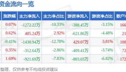 股票行情快报：天士力（600535）1月24日主力资金净卖出1272.22万元